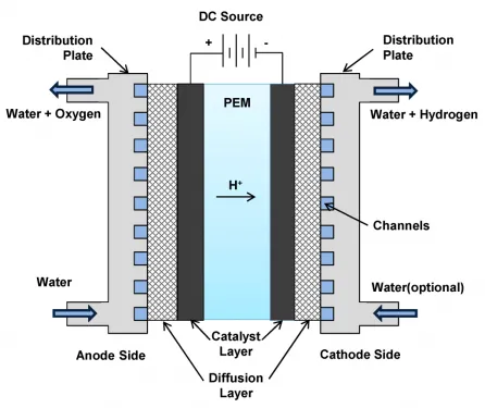 Medical Hydrogen Inhalation Devices Incorporating Small-Scale Domestic PEM Electrolysers