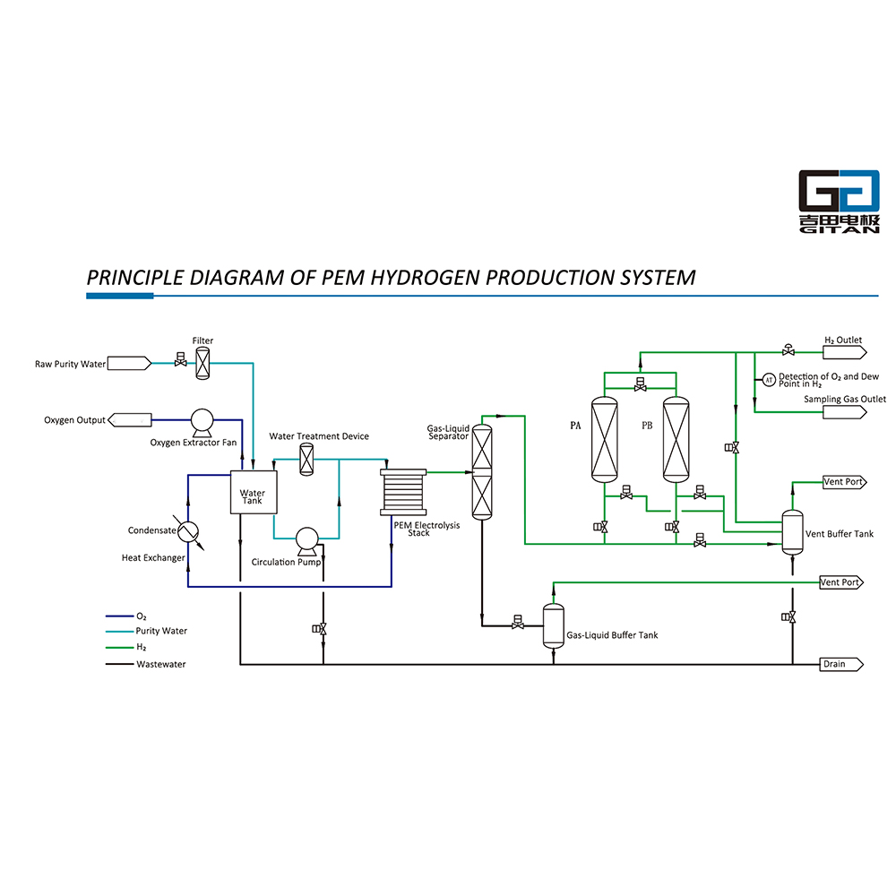 Industrial-Scale PEM Electrolyser System Architecture For Using
